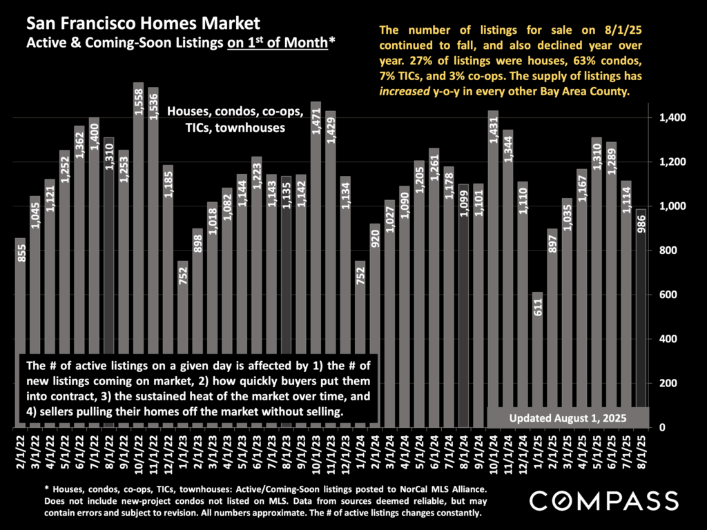San Francisco Active and Coming Soon Listings