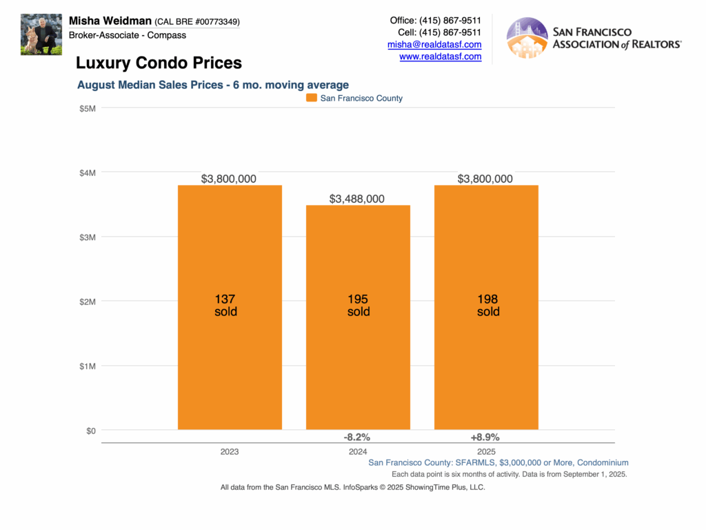 San Francisco Luxury Condo Prices
