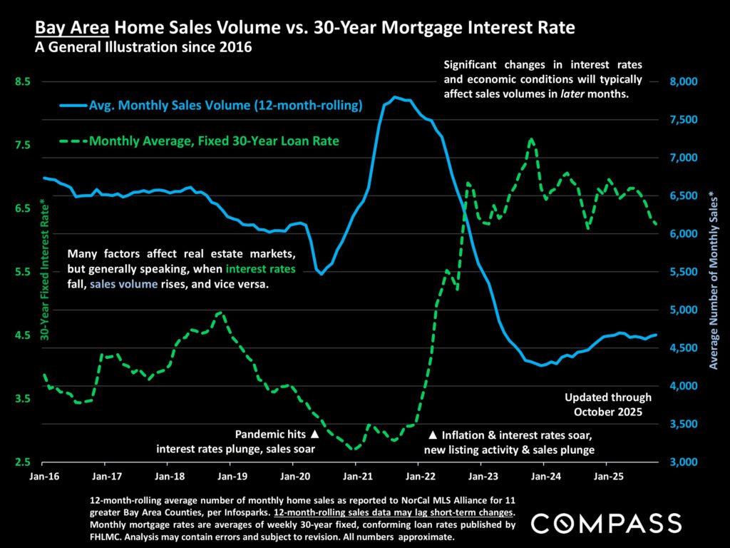 Mortgage Rates vs Bay Area Home Sales