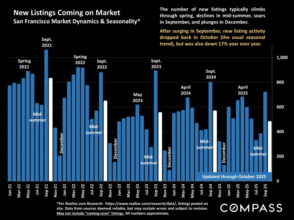 New Listings coming on the market in San Francisco