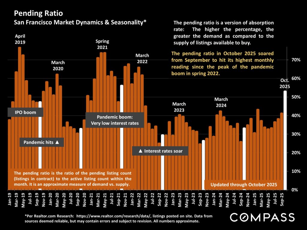 Pending Ratio Chart