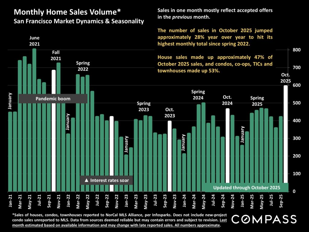 Sales Volume