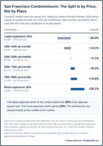 Condominium price change by percentile ranking
