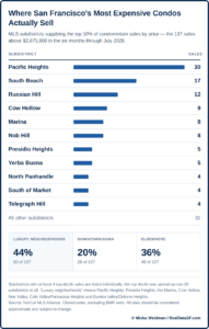 Luxury Condo Sales by neighborhood
